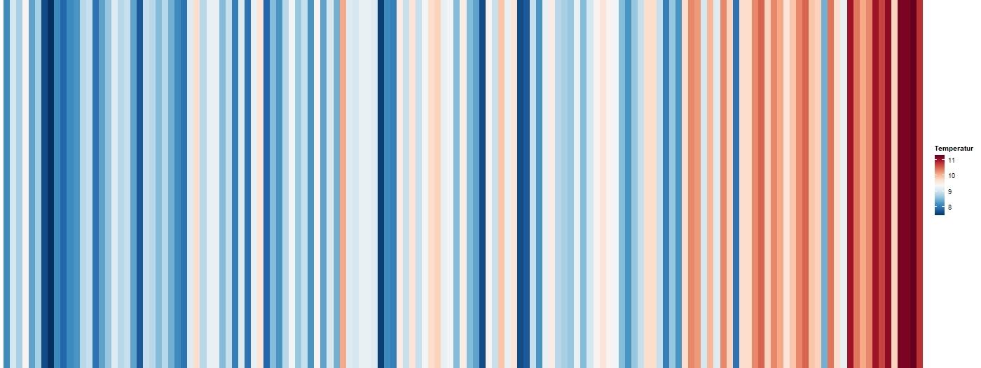Temperaturstreifen nach einer Idee von Ed Hawkins, University of Reading, UK. Die einzelnen 
Jahre werden als farbcodierte Streifen dargestellt, das kälteste Jahr erscheint dunkelblau, das 
wärmste dunkelrot. Umgesetzt durch das Landesamt für Natur, Umwelt und Klima NRW. Datenquelle: Deutscher Wetterdienst Climate Data Center