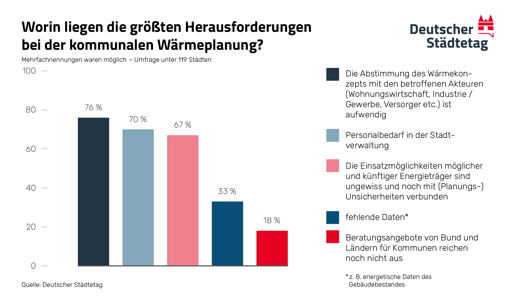 Eine Grafik der Herausforderungen kommunaler Wärmeplanung